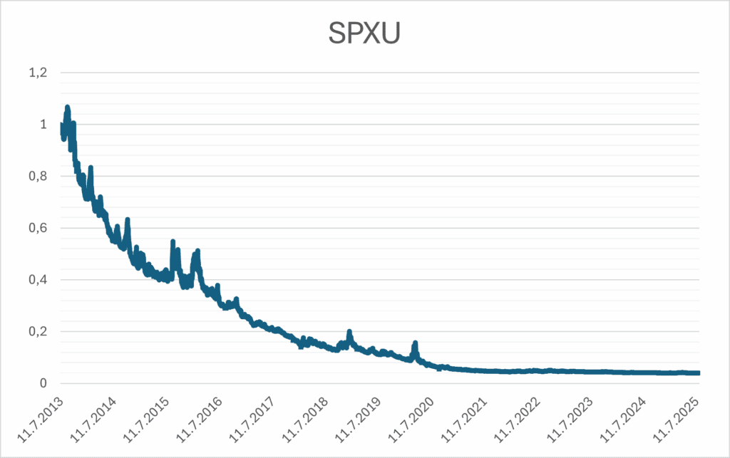 SPXU performance